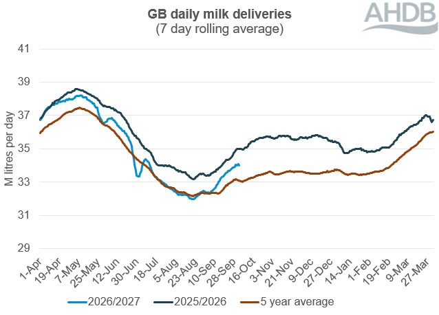 Line graph showing GB daily milk deliveries over a 12-month period to 03 October 2026. 